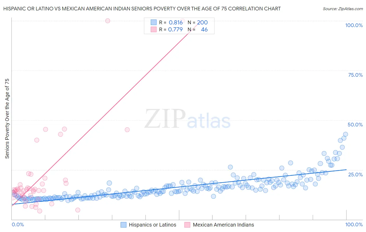 Hispanic or Latino vs Mexican American Indian Seniors Poverty Over the Age of 75