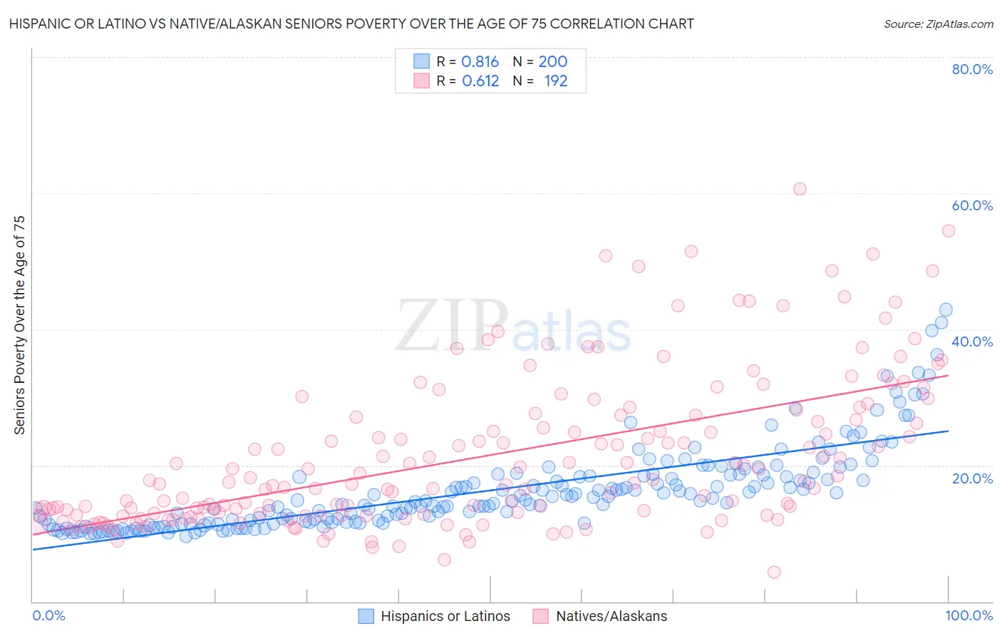 Hispanic or Latino vs Native/Alaskan Seniors Poverty Over the Age of 75