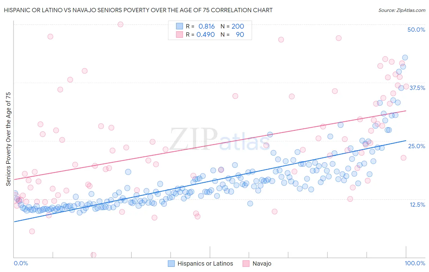 Hispanic or Latino vs Navajo Seniors Poverty Over the Age of 75
