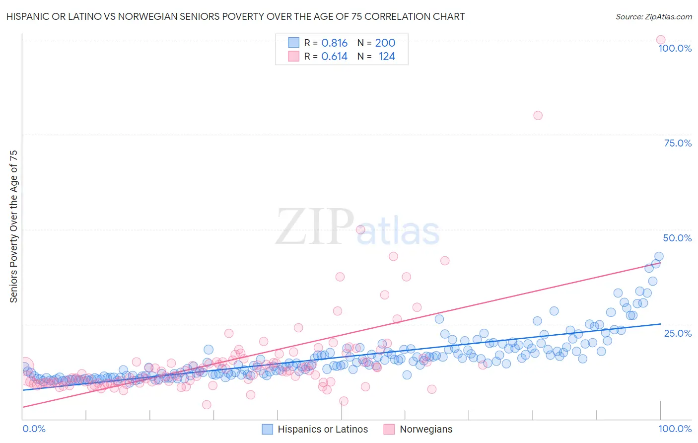Hispanic or Latino vs Norwegian Seniors Poverty Over the Age of 75