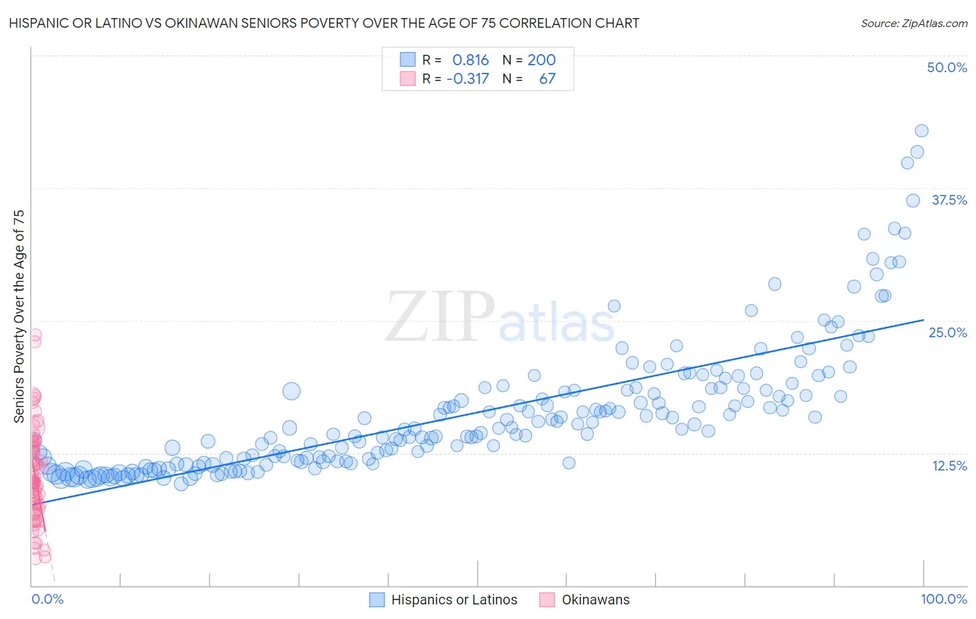 Hispanic or Latino vs Okinawan Seniors Poverty Over the Age of 75