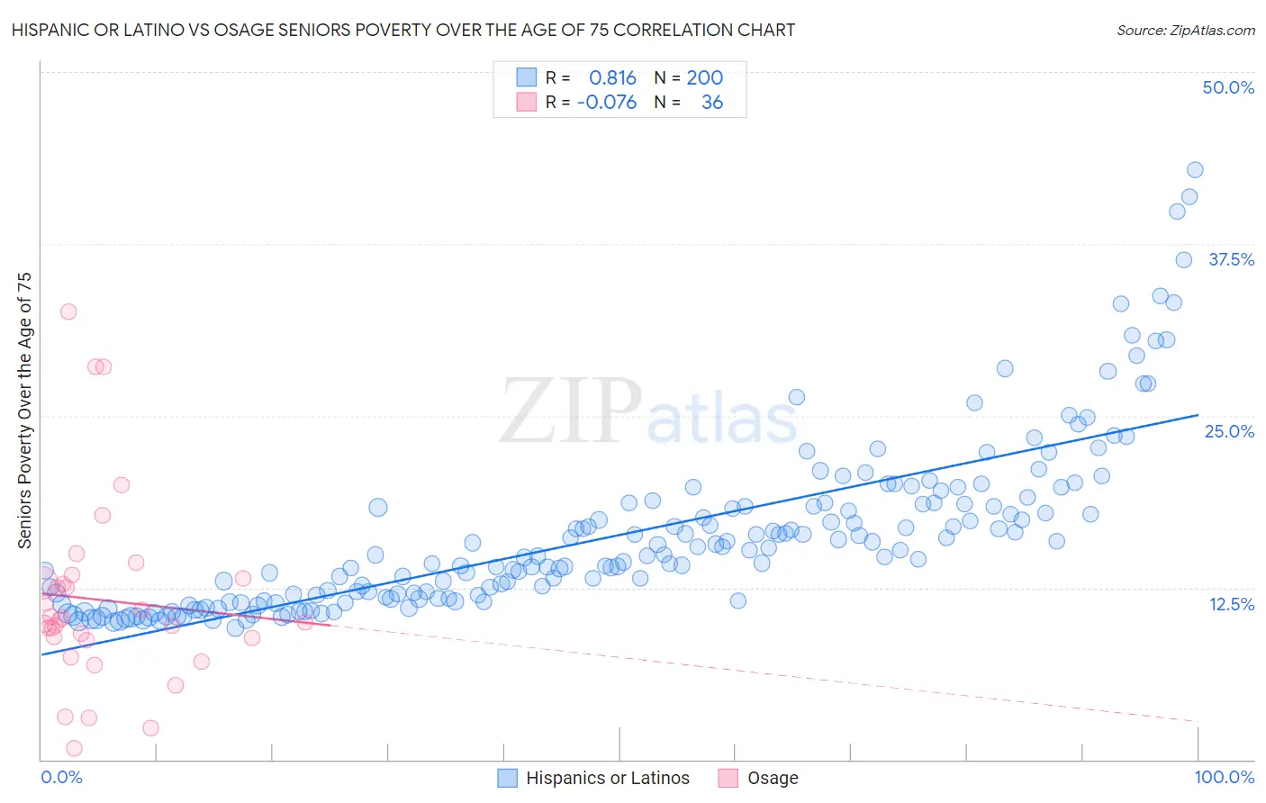 Hispanic or Latino vs Osage Seniors Poverty Over the Age of 75