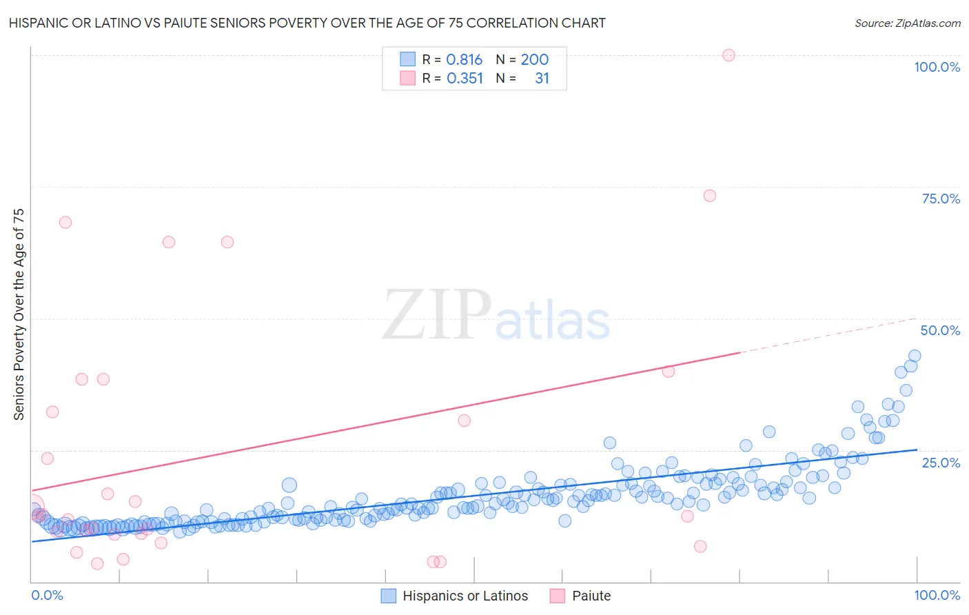 Hispanic or Latino vs Paiute Seniors Poverty Over the Age of 75