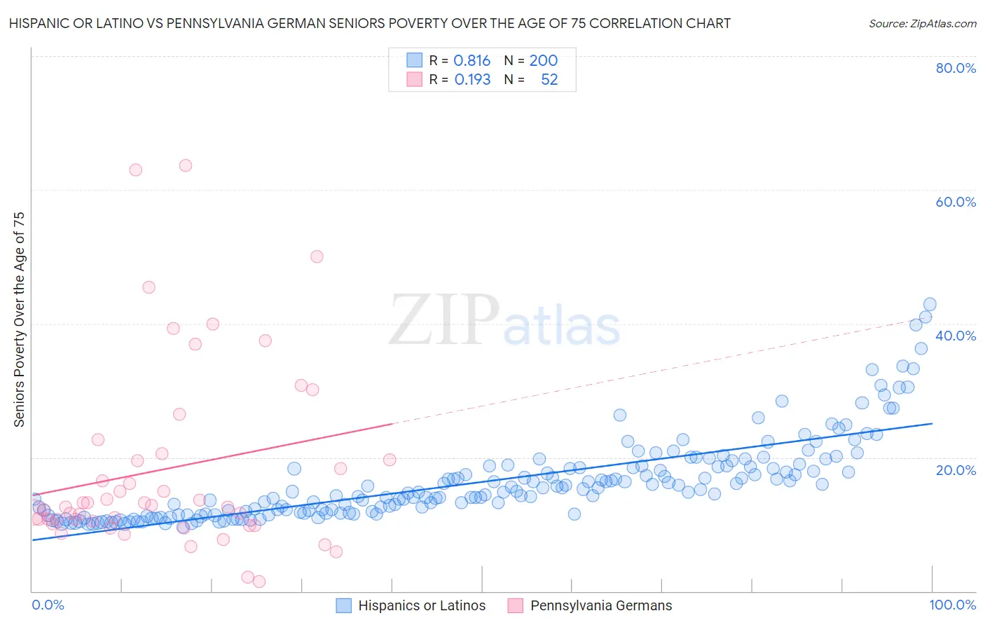 Hispanic or Latino vs Pennsylvania German Seniors Poverty Over the Age of 75