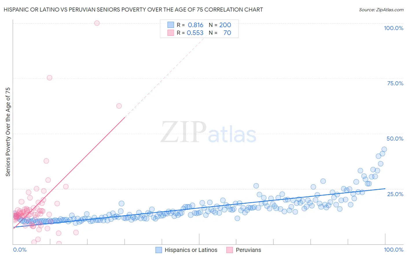 Hispanic or Latino vs Peruvian Seniors Poverty Over the Age of 75