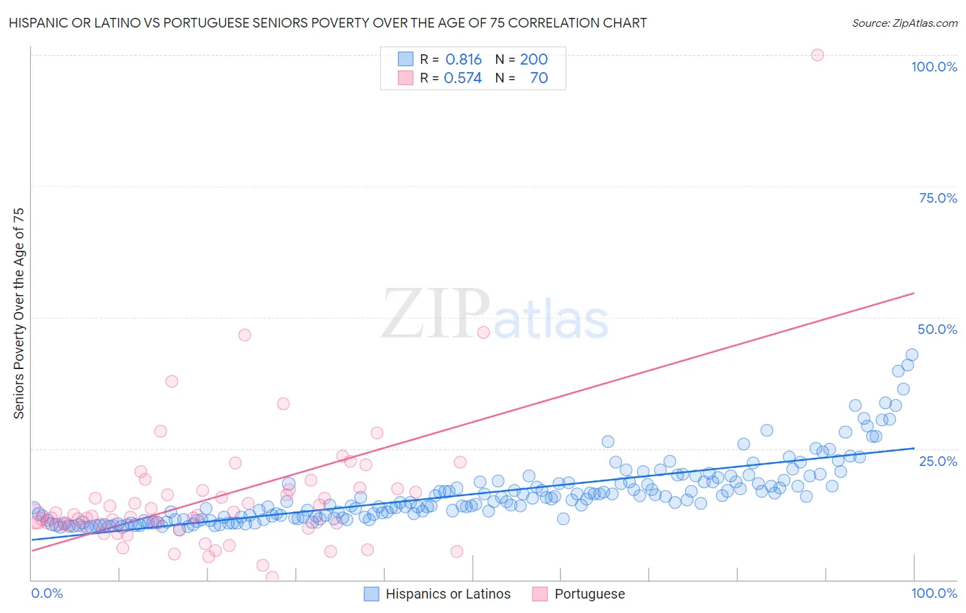 Hispanic or Latino vs Portuguese Seniors Poverty Over the Age of 75
