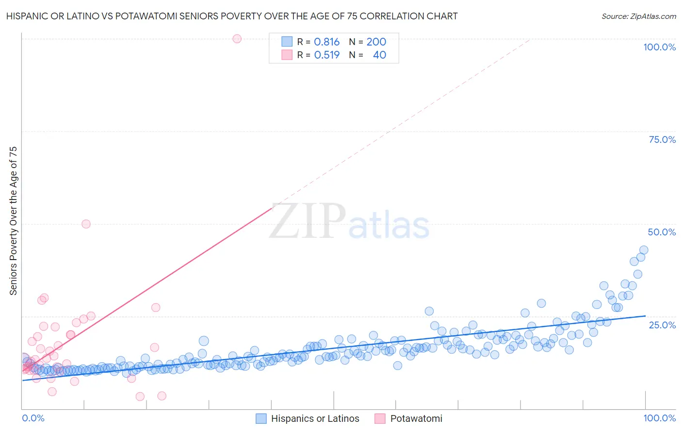 Hispanic or Latino vs Potawatomi Seniors Poverty Over the Age of 75