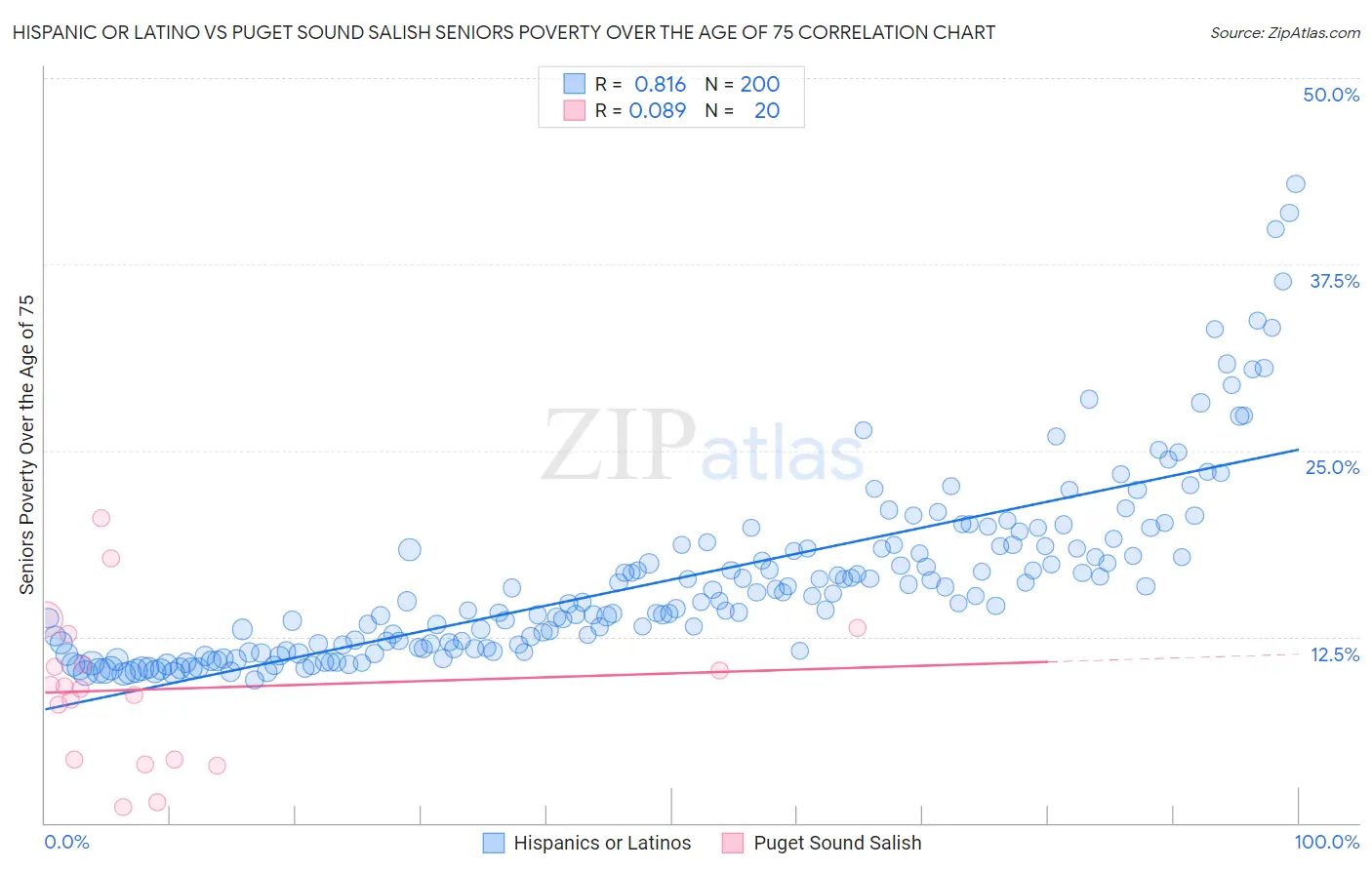 Hispanic or Latino vs Puget Sound Salish Seniors Poverty Over the Age of 75