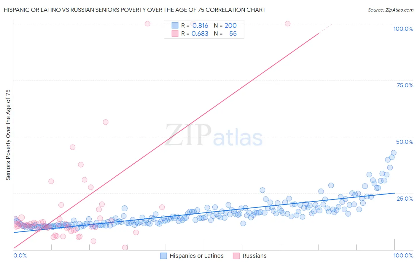 Hispanic or Latino vs Russian Seniors Poverty Over the Age of 75