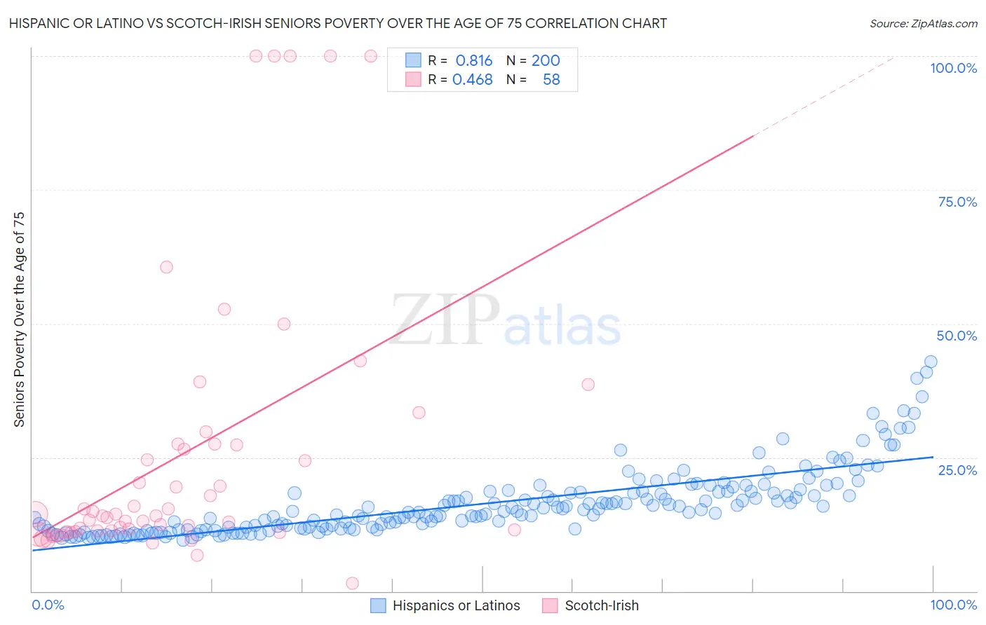 Hispanic or Latino vs Scotch-Irish Seniors Poverty Over the Age of 75