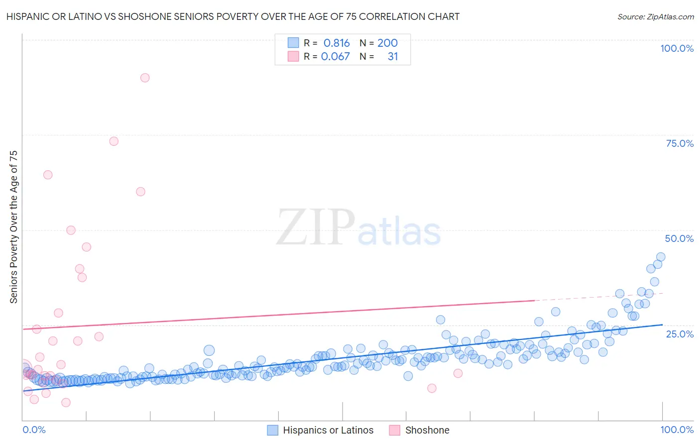 Hispanic or Latino vs Shoshone Seniors Poverty Over the Age of 75