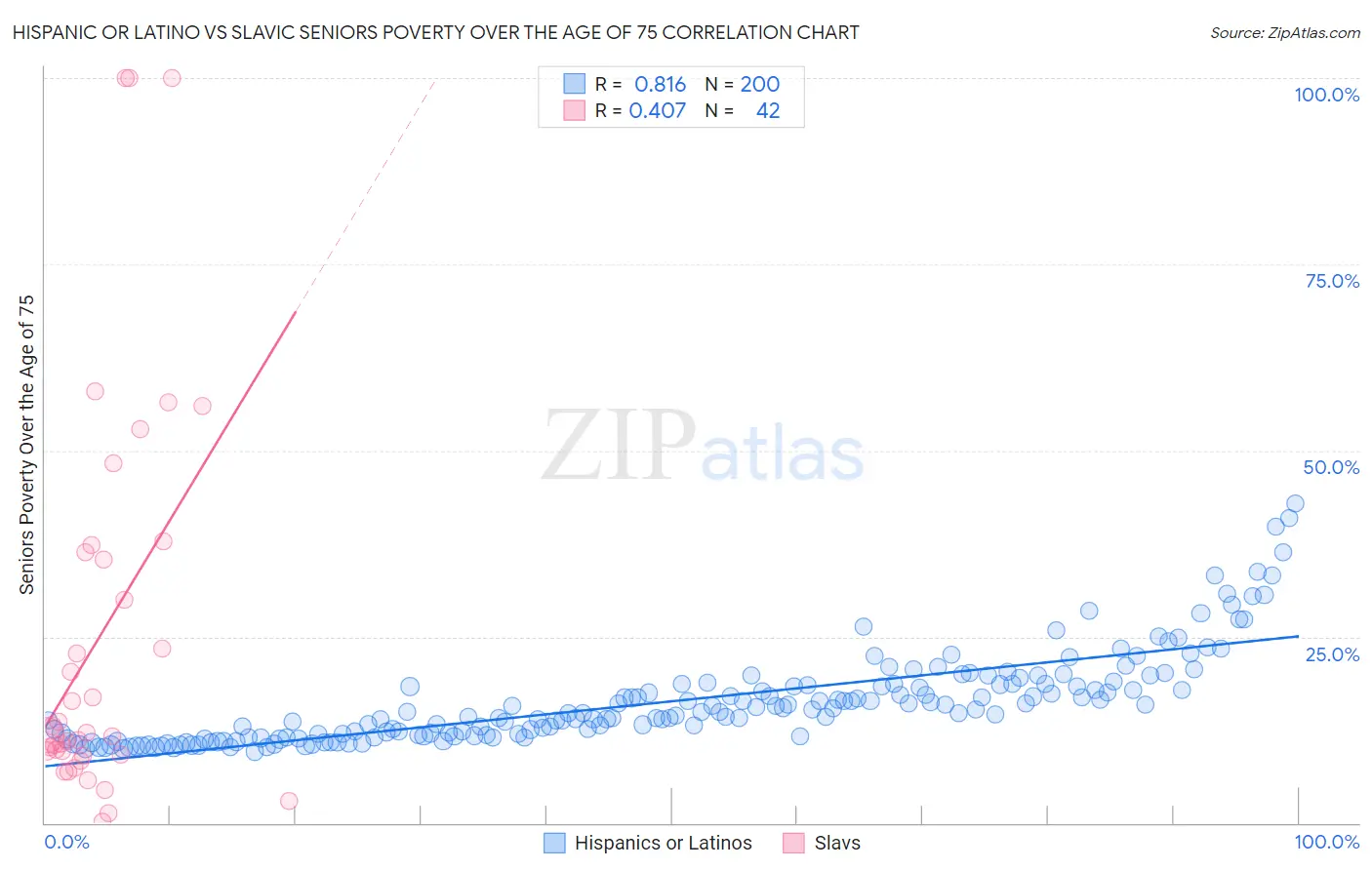 Hispanic or Latino vs Slavic Seniors Poverty Over the Age of 75