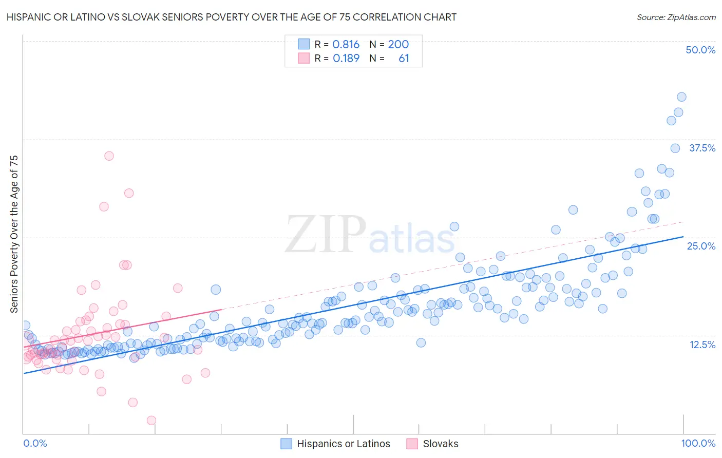 Hispanic or Latino vs Slovak Seniors Poverty Over the Age of 75