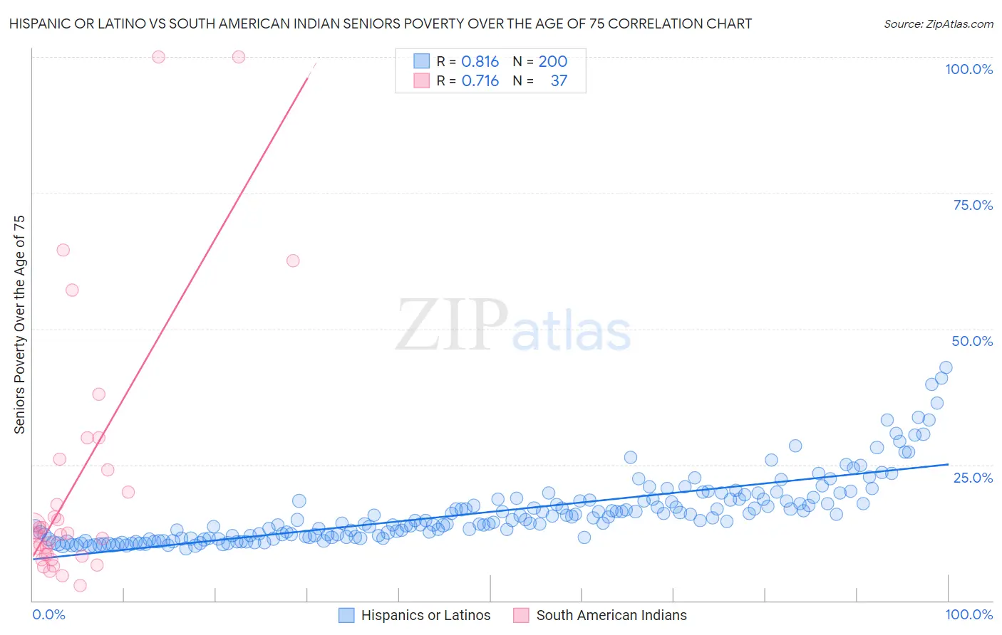 Hispanic or Latino vs South American Indian Seniors Poverty Over the Age of 75