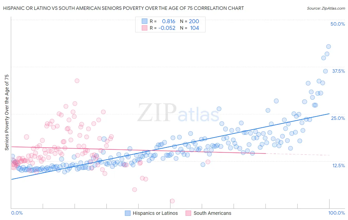 Hispanic or Latino vs South American Seniors Poverty Over the Age of 75