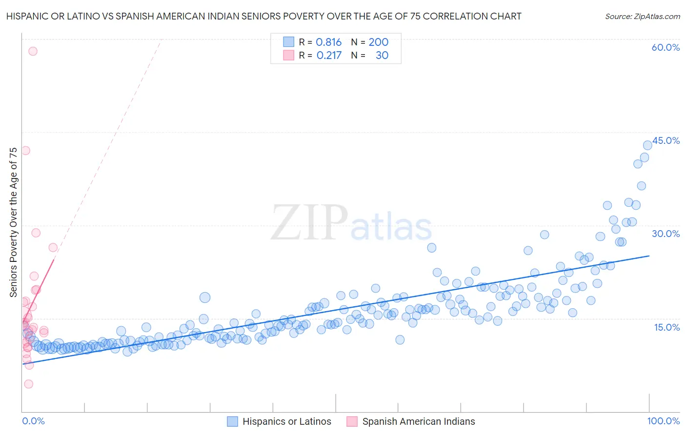 Hispanic or Latino vs Spanish American Indian Seniors Poverty Over the Age of 75