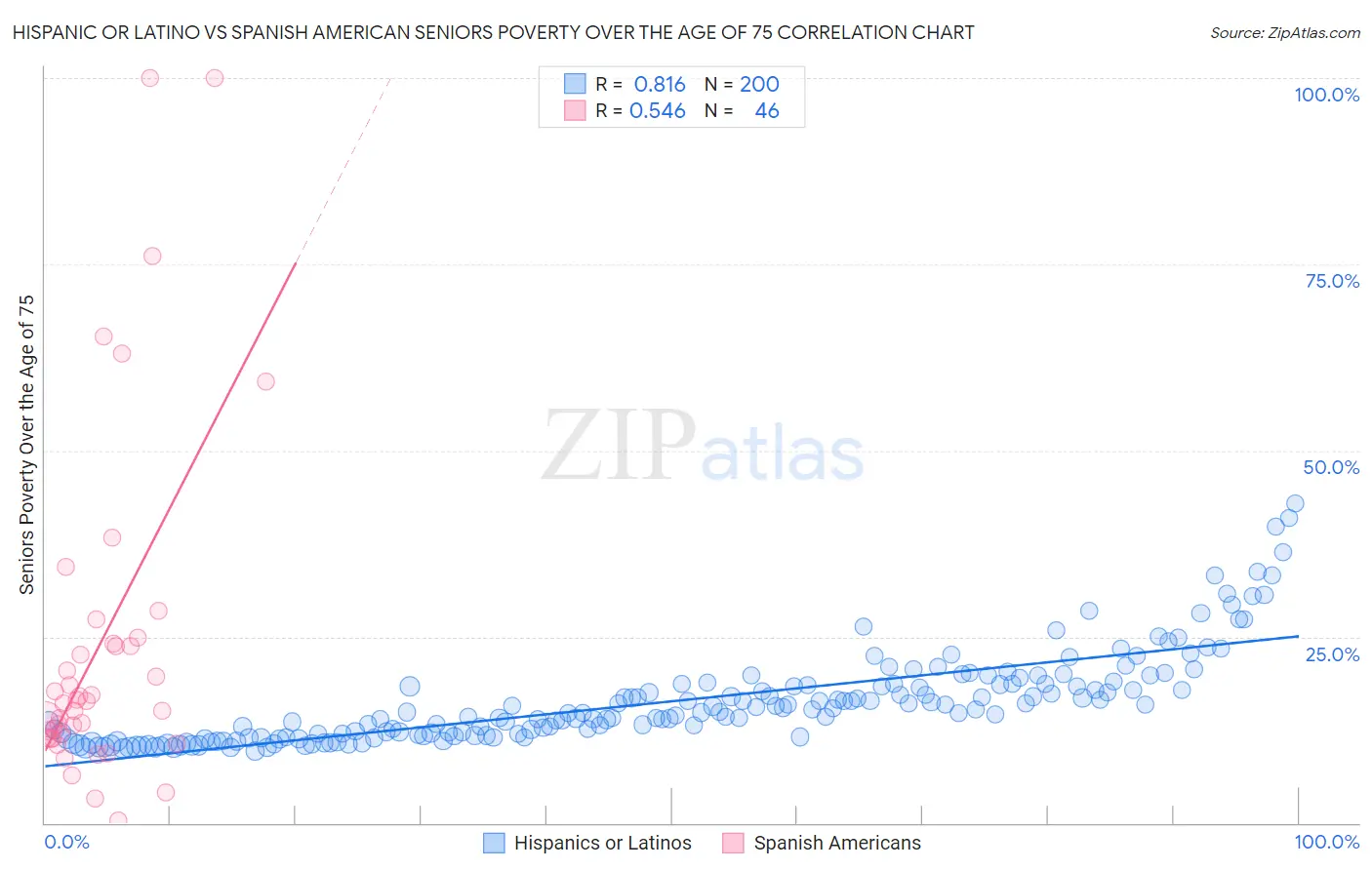 Hispanic or Latino vs Spanish American Seniors Poverty Over the Age of 75