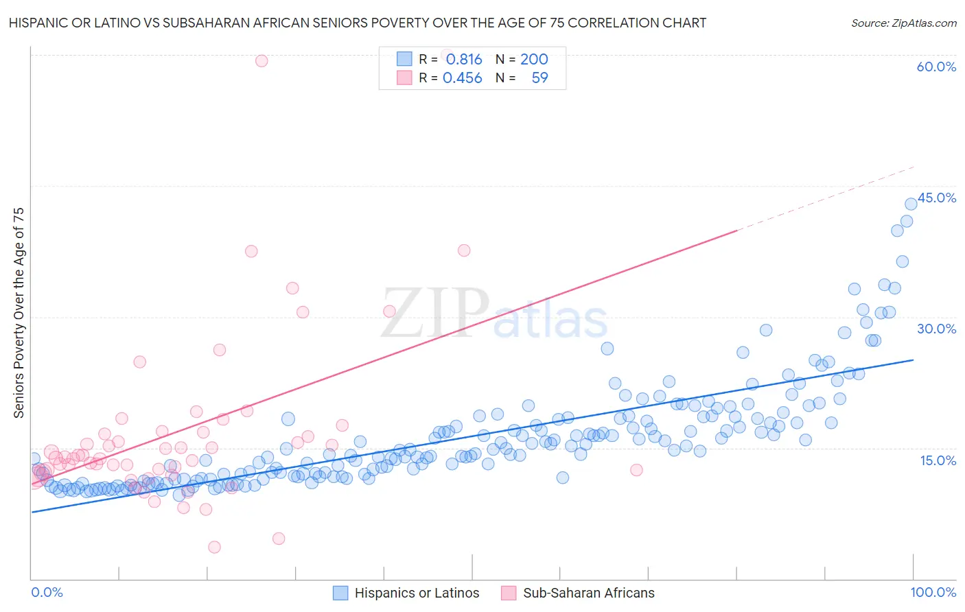 Hispanic or Latino vs Subsaharan African Seniors Poverty Over the Age of 75