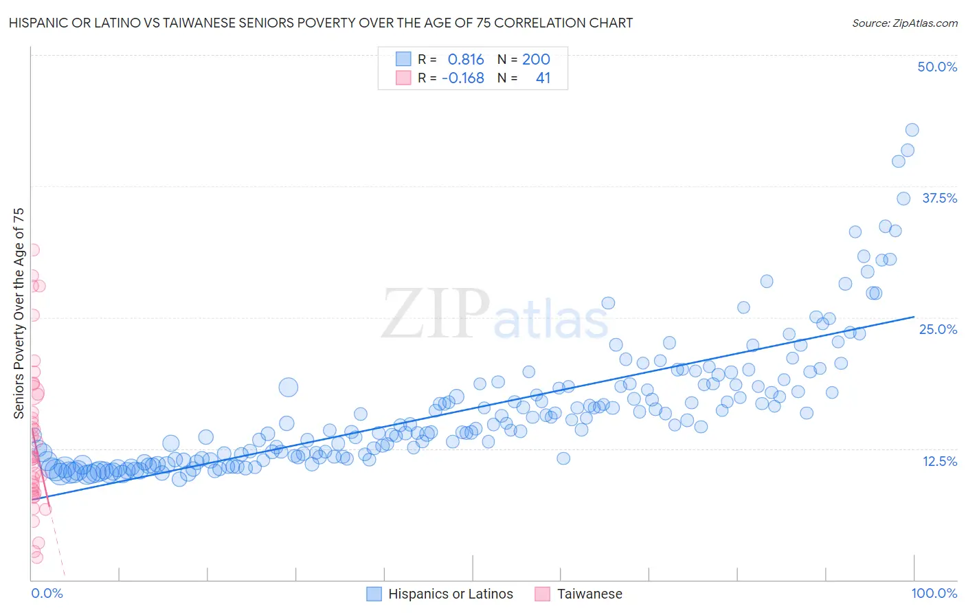 Hispanic or Latino vs Taiwanese Seniors Poverty Over the Age of 75