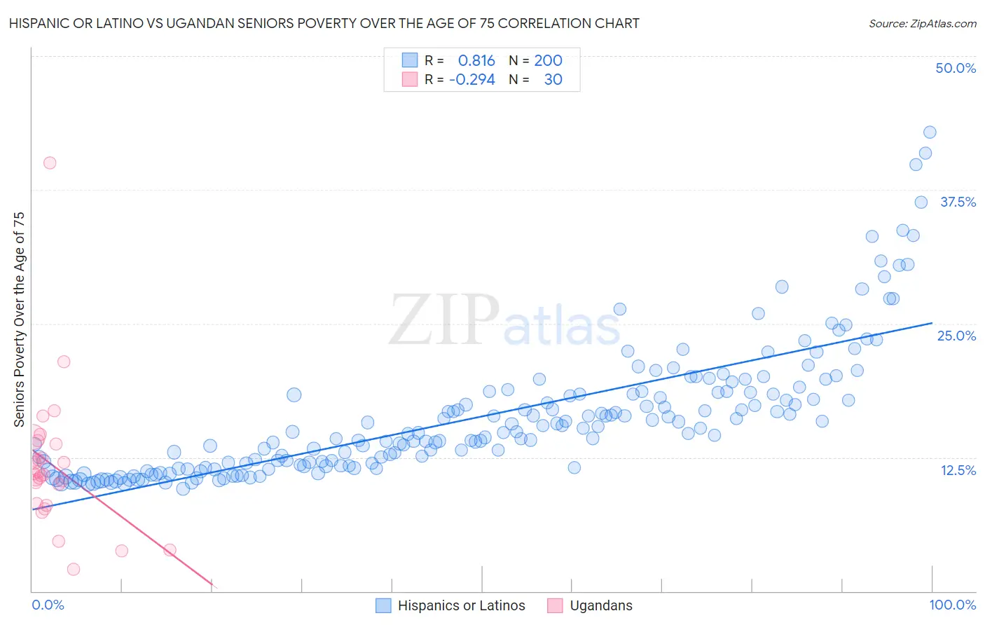 Hispanic or Latino vs Ugandan Seniors Poverty Over the Age of 75