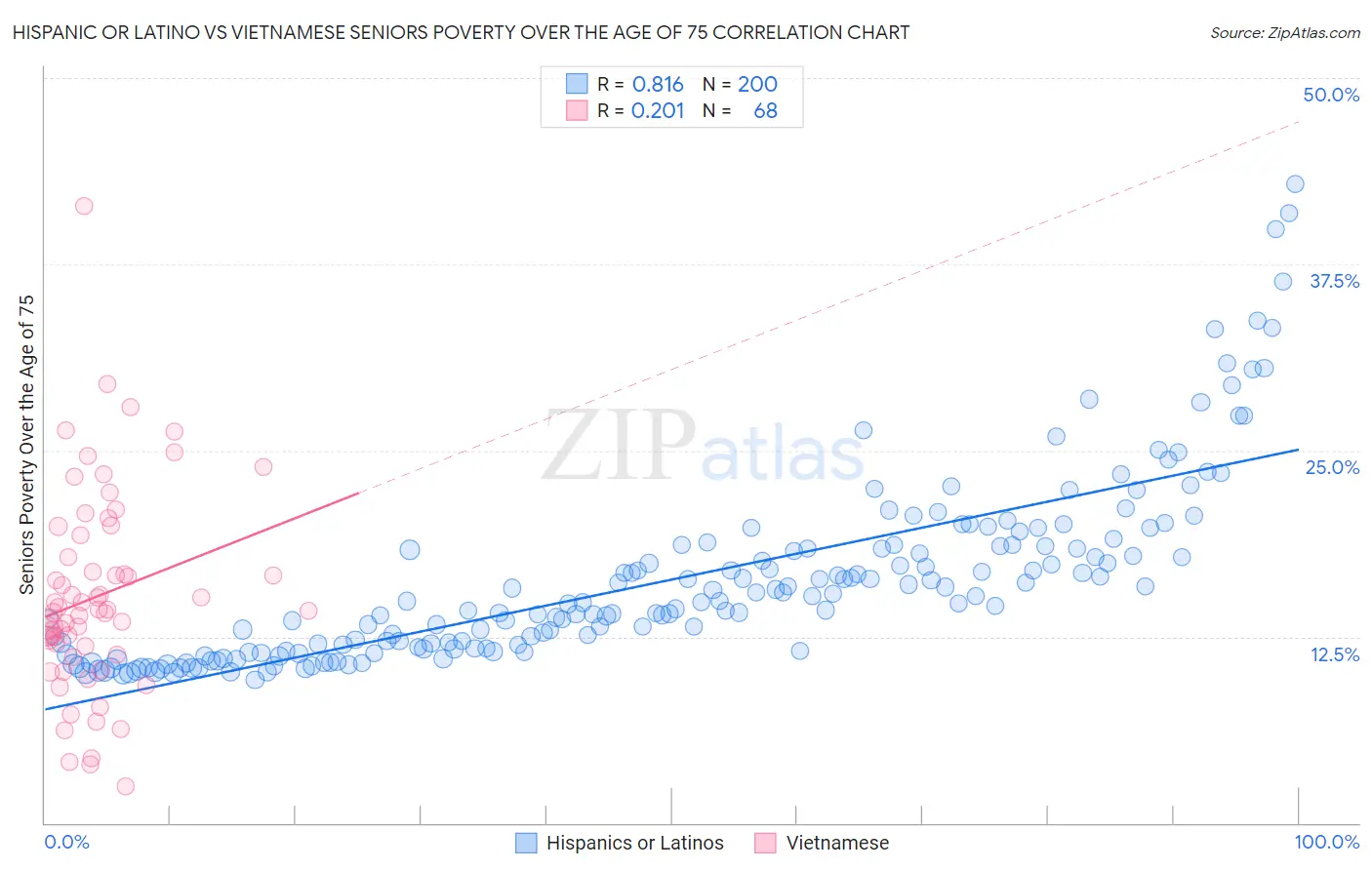 Hispanic or Latino vs Vietnamese Seniors Poverty Over the Age of 75