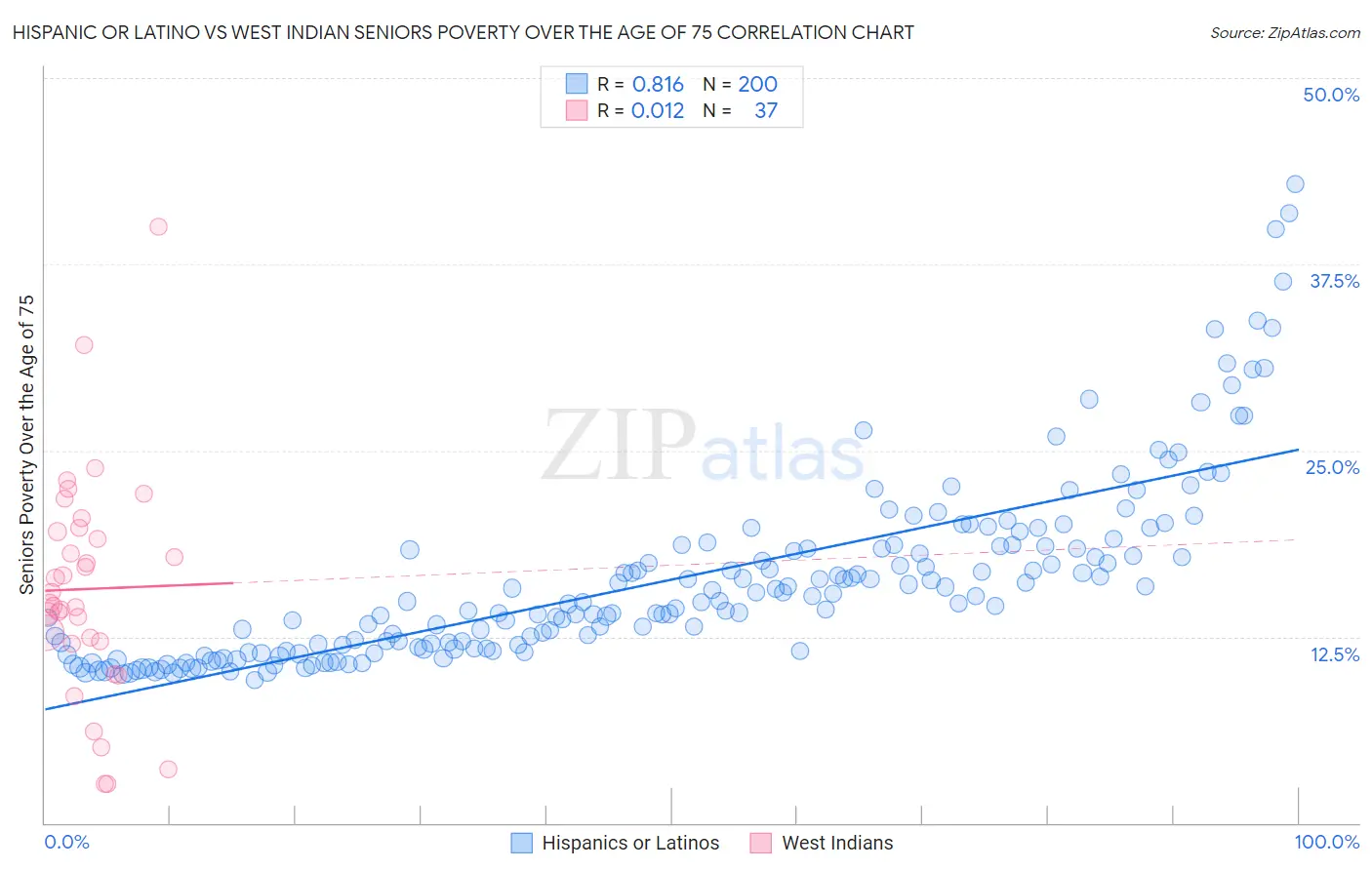 Hispanic or Latino vs West Indian Seniors Poverty Over the Age of 75