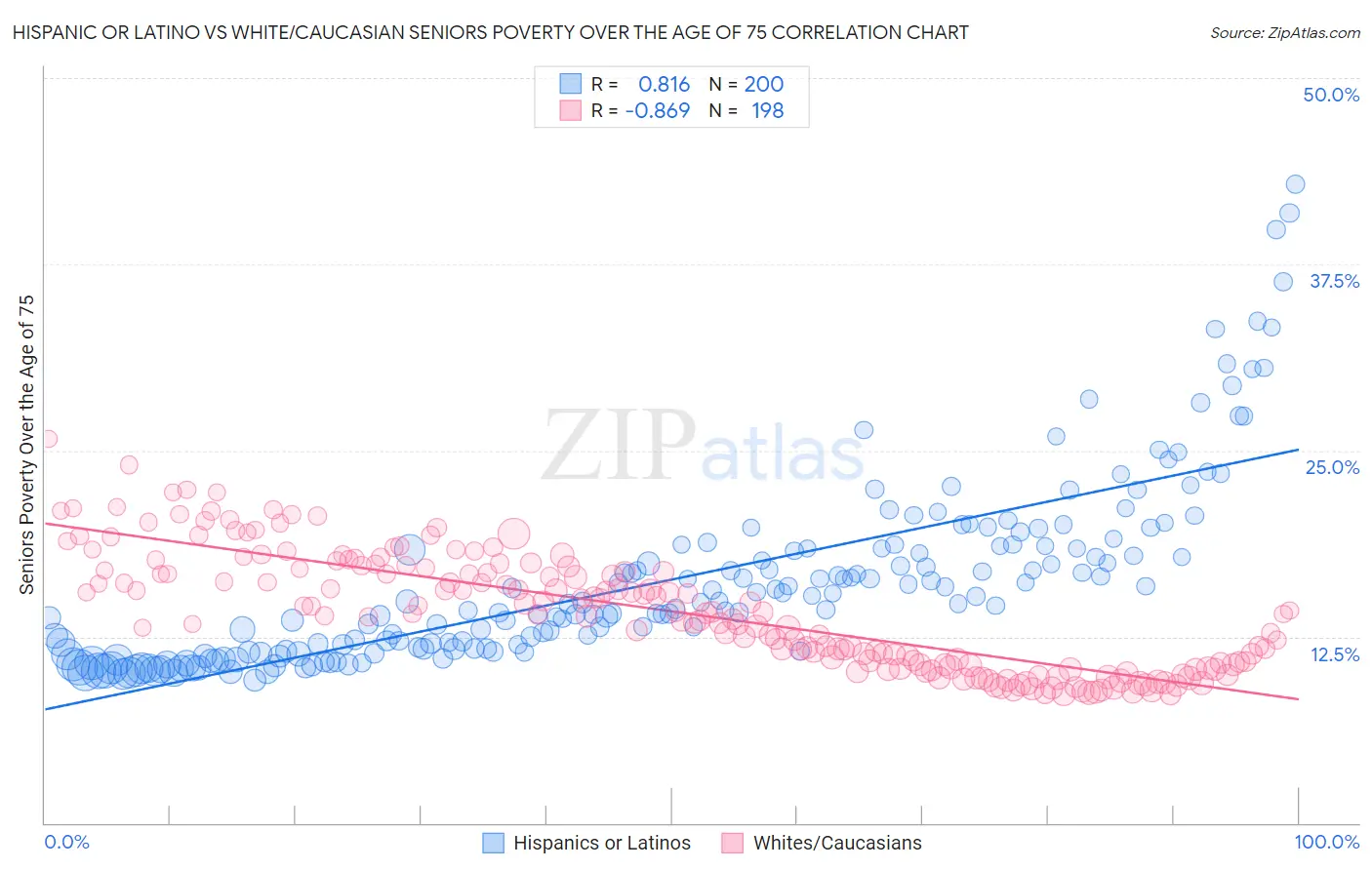 Hispanic or Latino vs White/Caucasian Seniors Poverty Over the Age of 75