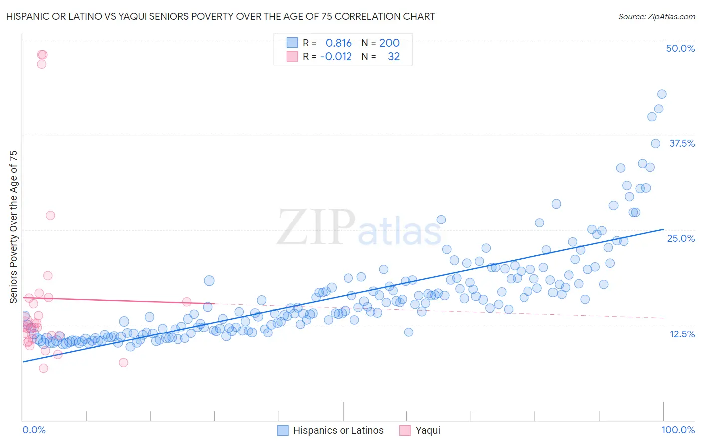 Hispanic or Latino vs Yaqui Seniors Poverty Over the Age of 75