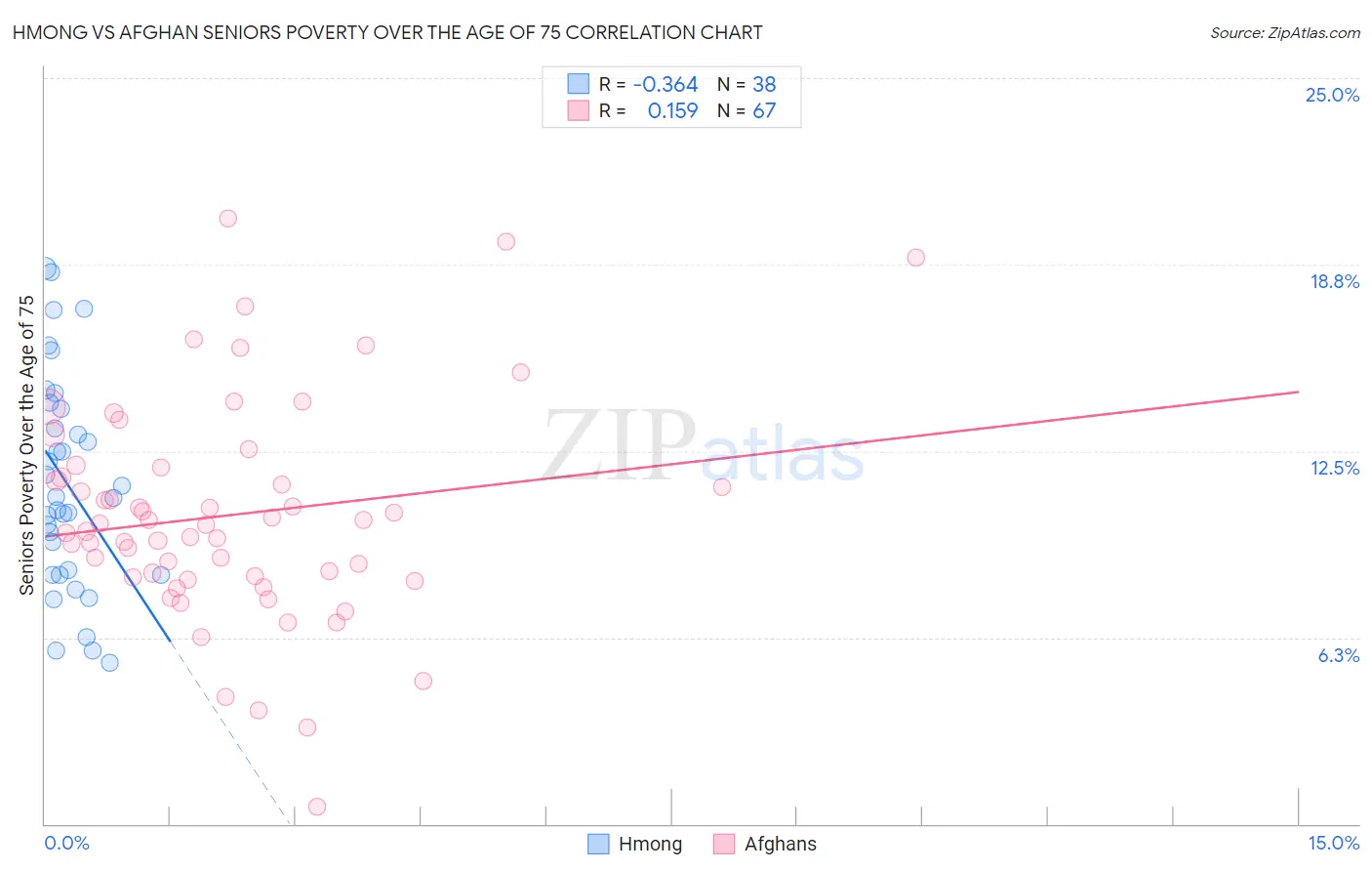 Hmong vs Afghan Seniors Poverty Over the Age of 75