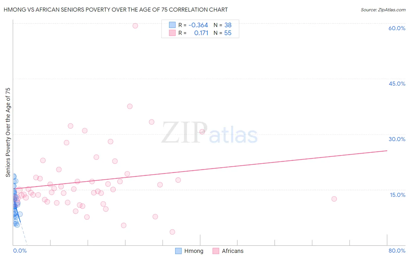 Hmong vs African Seniors Poverty Over the Age of 75