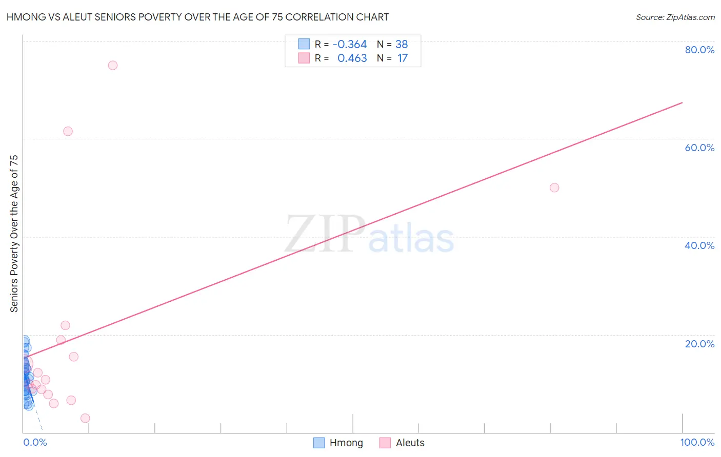 Hmong vs Aleut Seniors Poverty Over the Age of 75