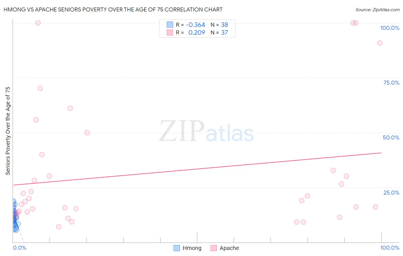 Hmong vs Apache Seniors Poverty Over the Age of 75