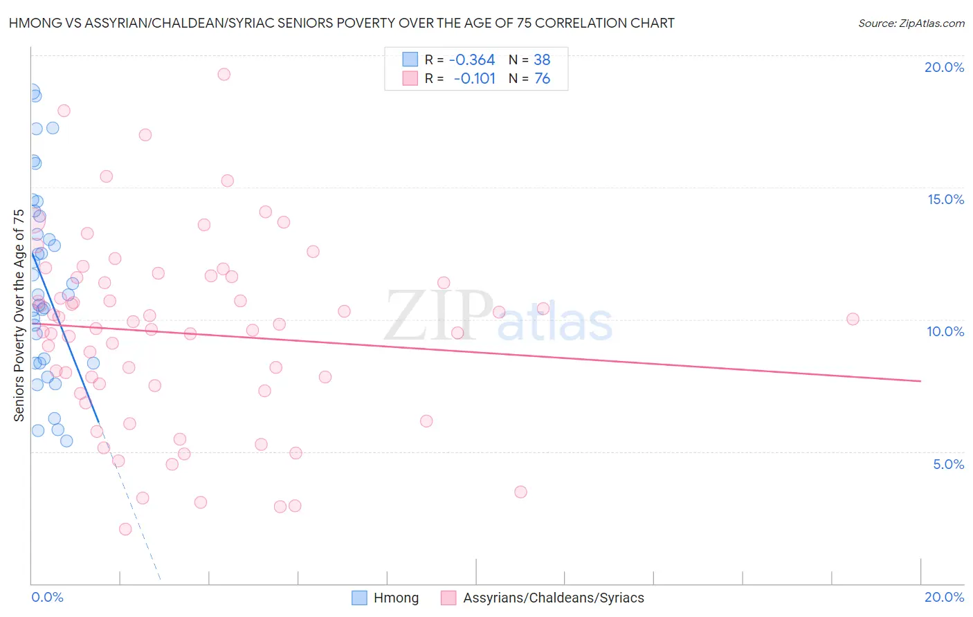 Hmong vs Assyrian/Chaldean/Syriac Seniors Poverty Over the Age of 75