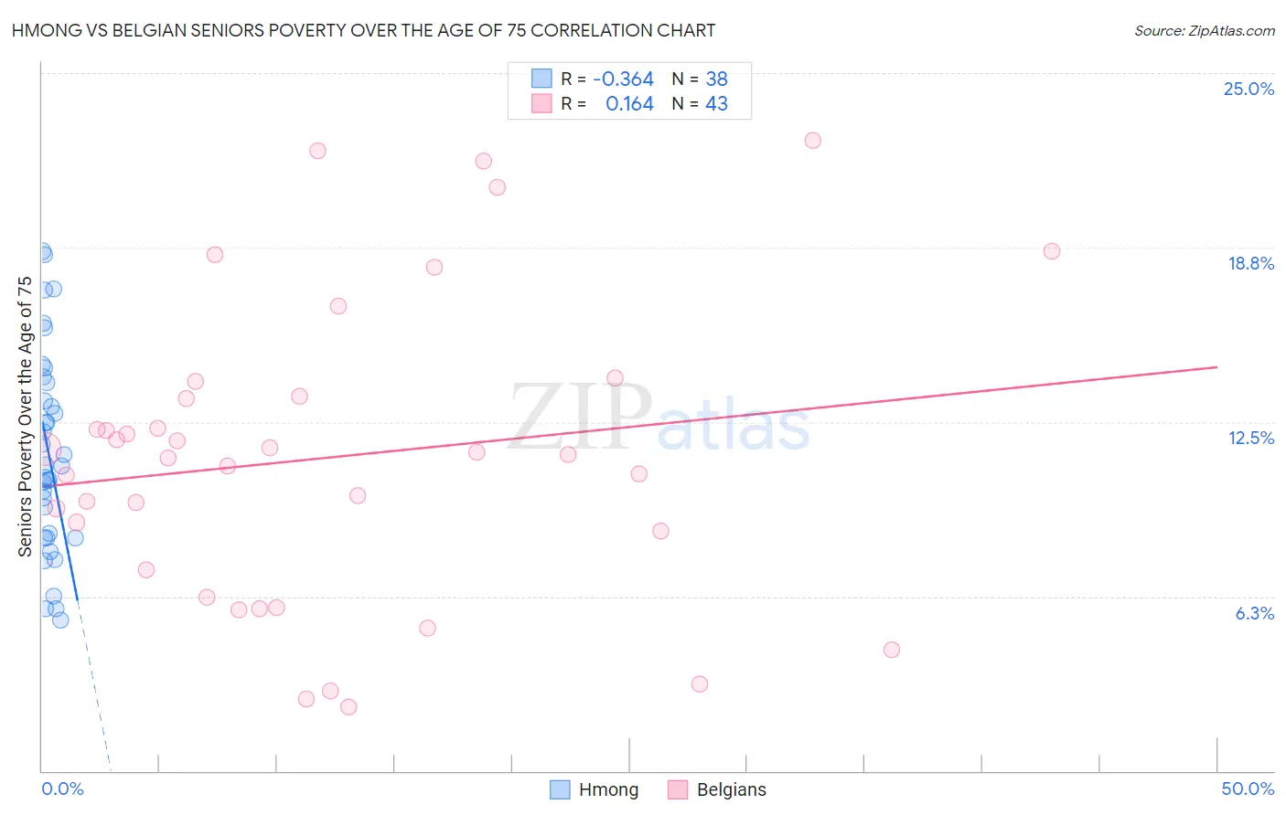 Hmong vs Belgian Seniors Poverty Over the Age of 75
