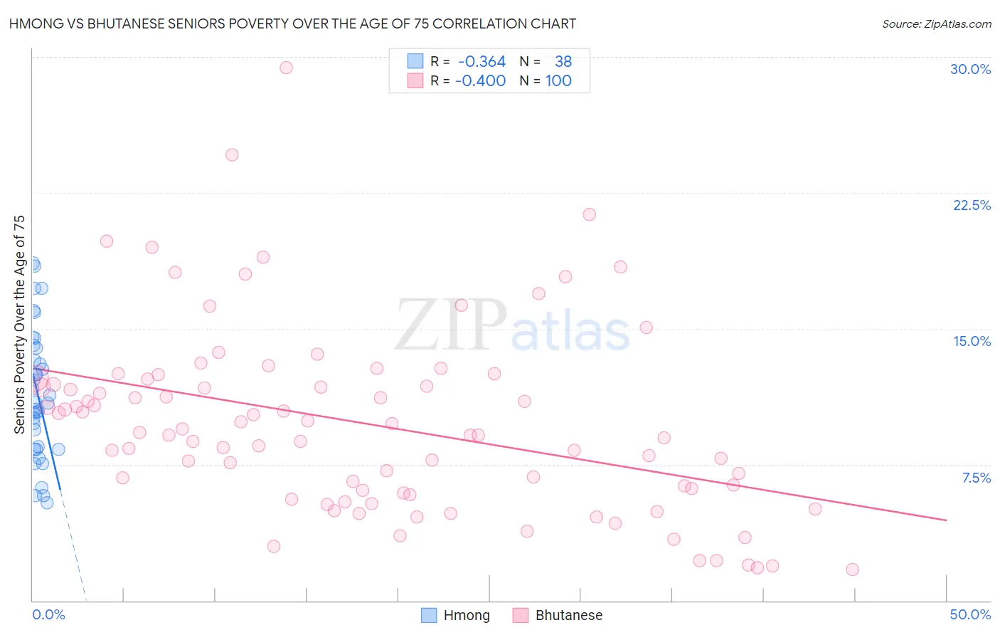 Hmong vs Bhutanese Seniors Poverty Over the Age of 75