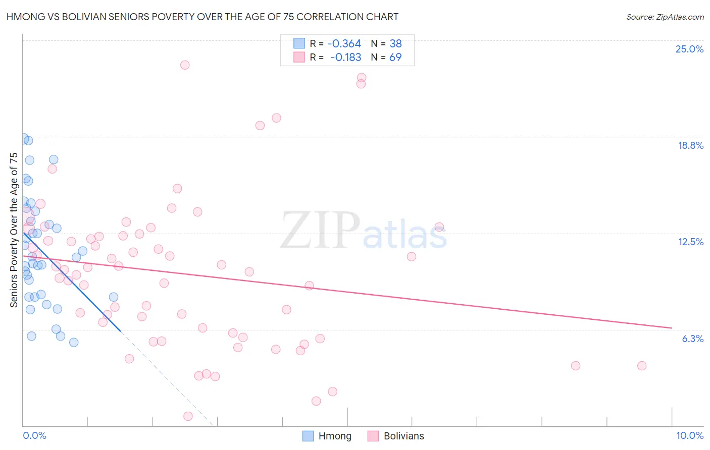 Hmong vs Bolivian Seniors Poverty Over the Age of 75