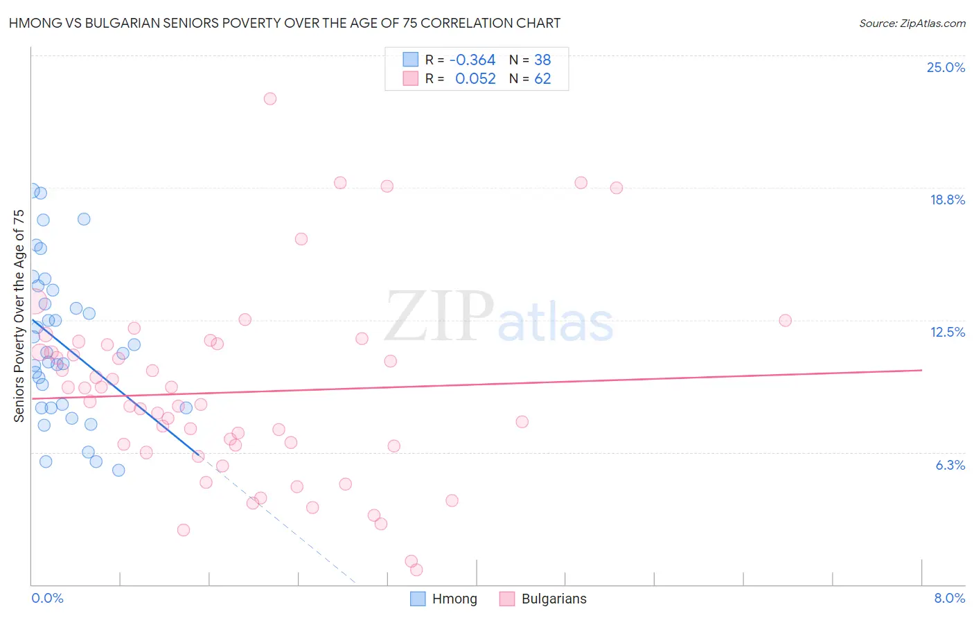 Hmong vs Bulgarian Seniors Poverty Over the Age of 75