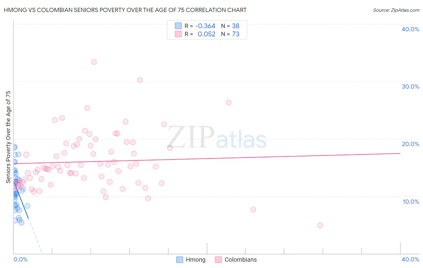 Hmong vs Colombian Seniors Poverty Over the Age of 75