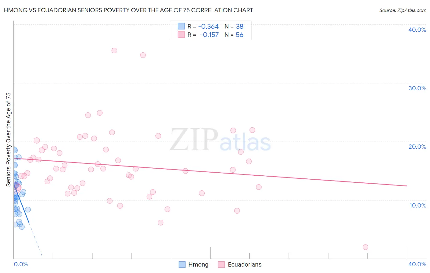Hmong vs Ecuadorian Seniors Poverty Over the Age of 75