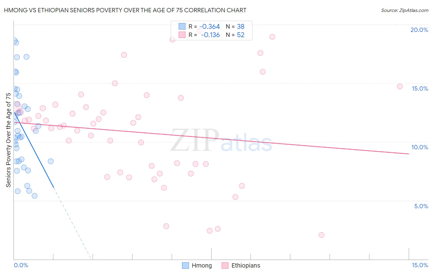 Hmong vs Ethiopian Seniors Poverty Over the Age of 75
