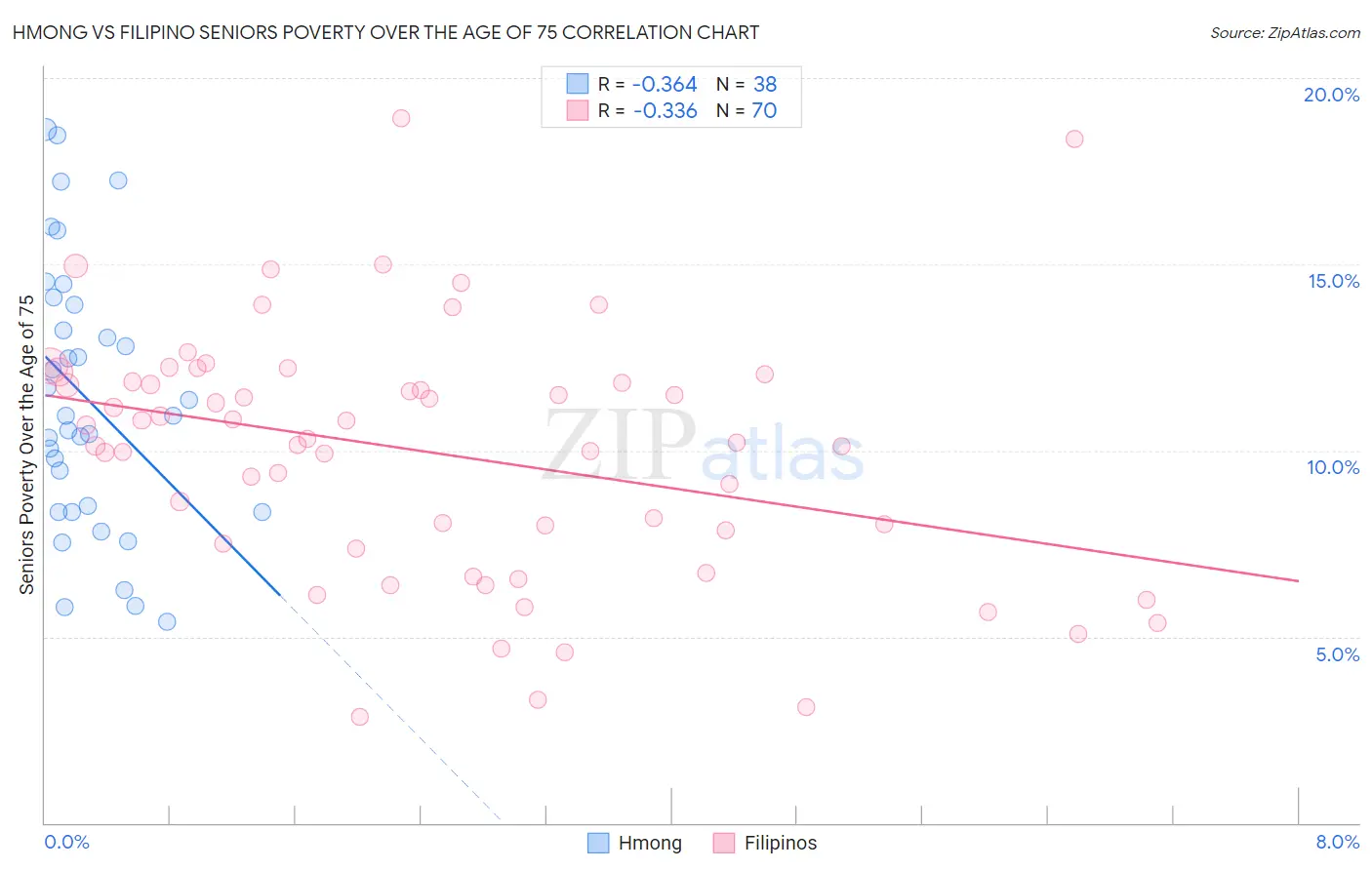 Hmong vs Filipino Seniors Poverty Over the Age of 75