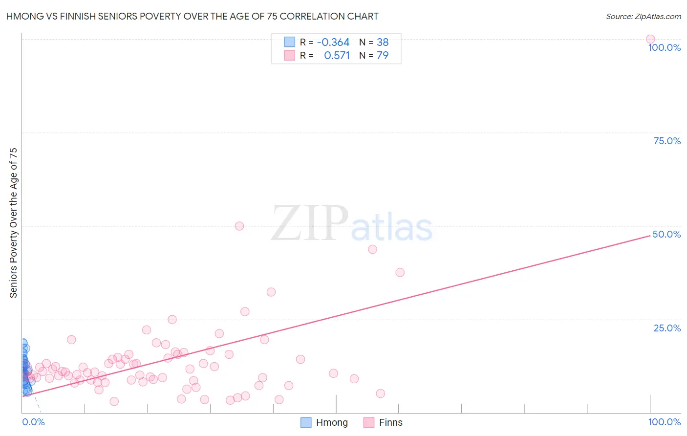 Hmong vs Finnish Seniors Poverty Over the Age of 75
