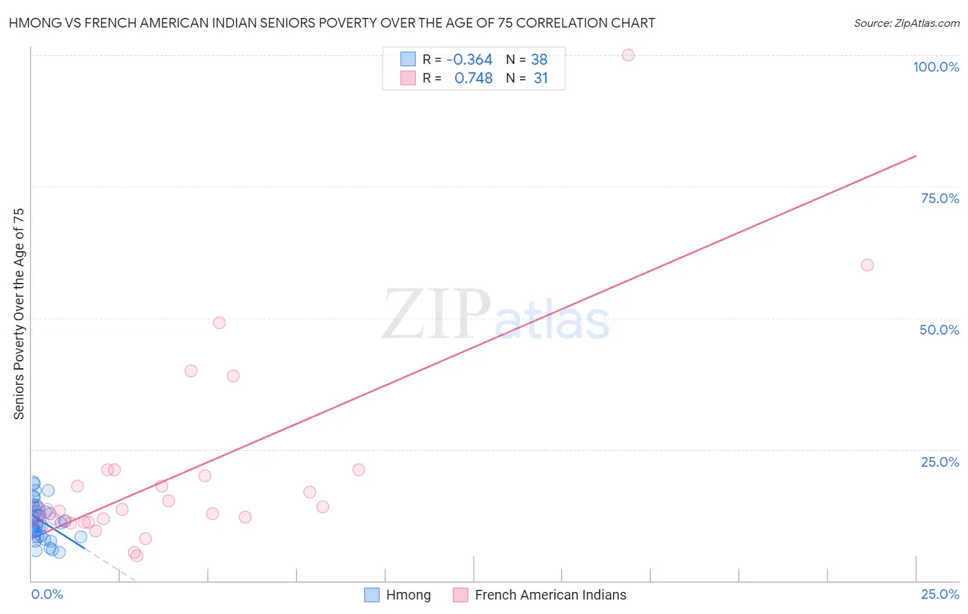 Hmong vs French American Indian Seniors Poverty Over the Age of 75