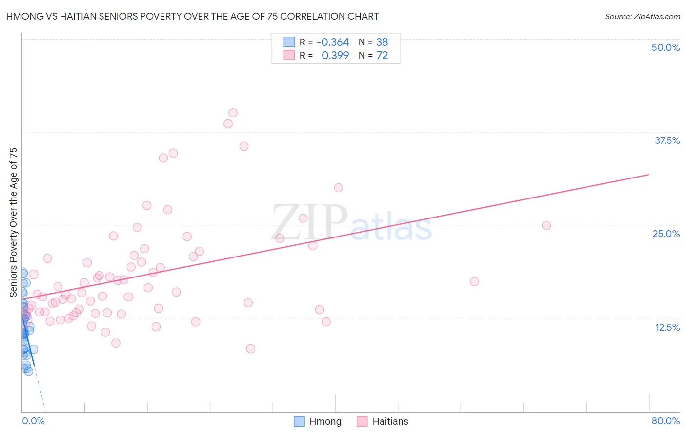 Hmong vs Haitian Seniors Poverty Over the Age of 75