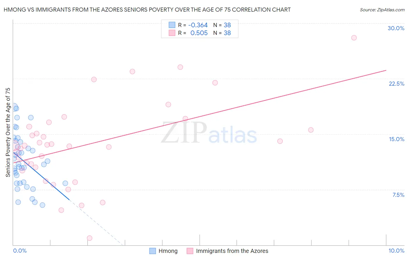Hmong vs Immigrants from the Azores Seniors Poverty Over the Age of 75
