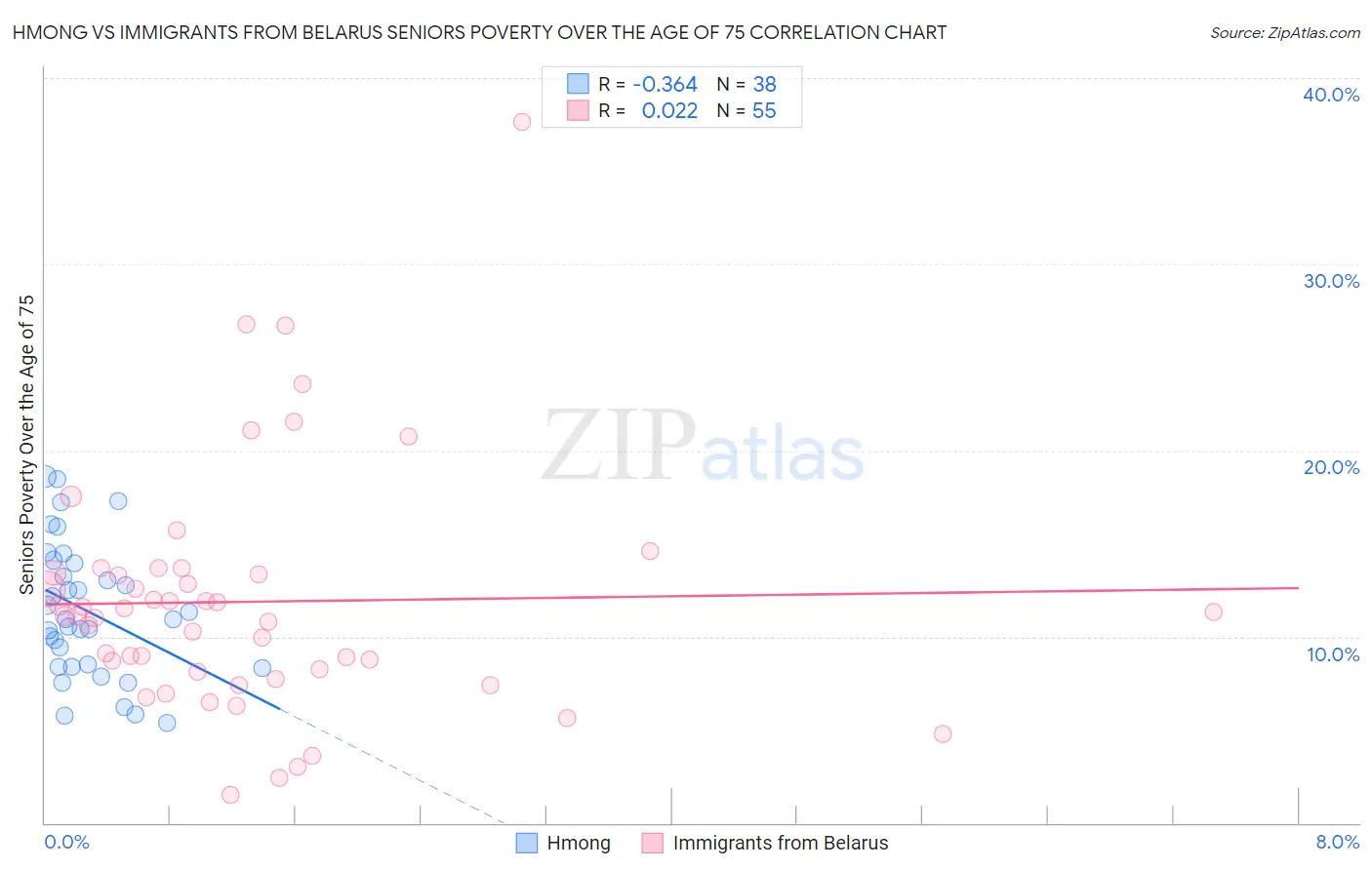 Hmong vs Immigrants from Belarus Seniors Poverty Over the Age of 75