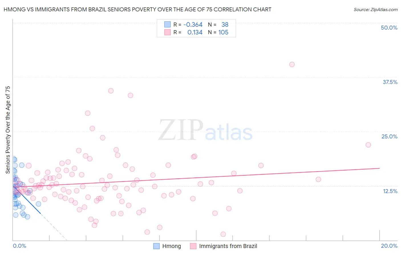 Hmong vs Immigrants from Brazil Seniors Poverty Over the Age of 75