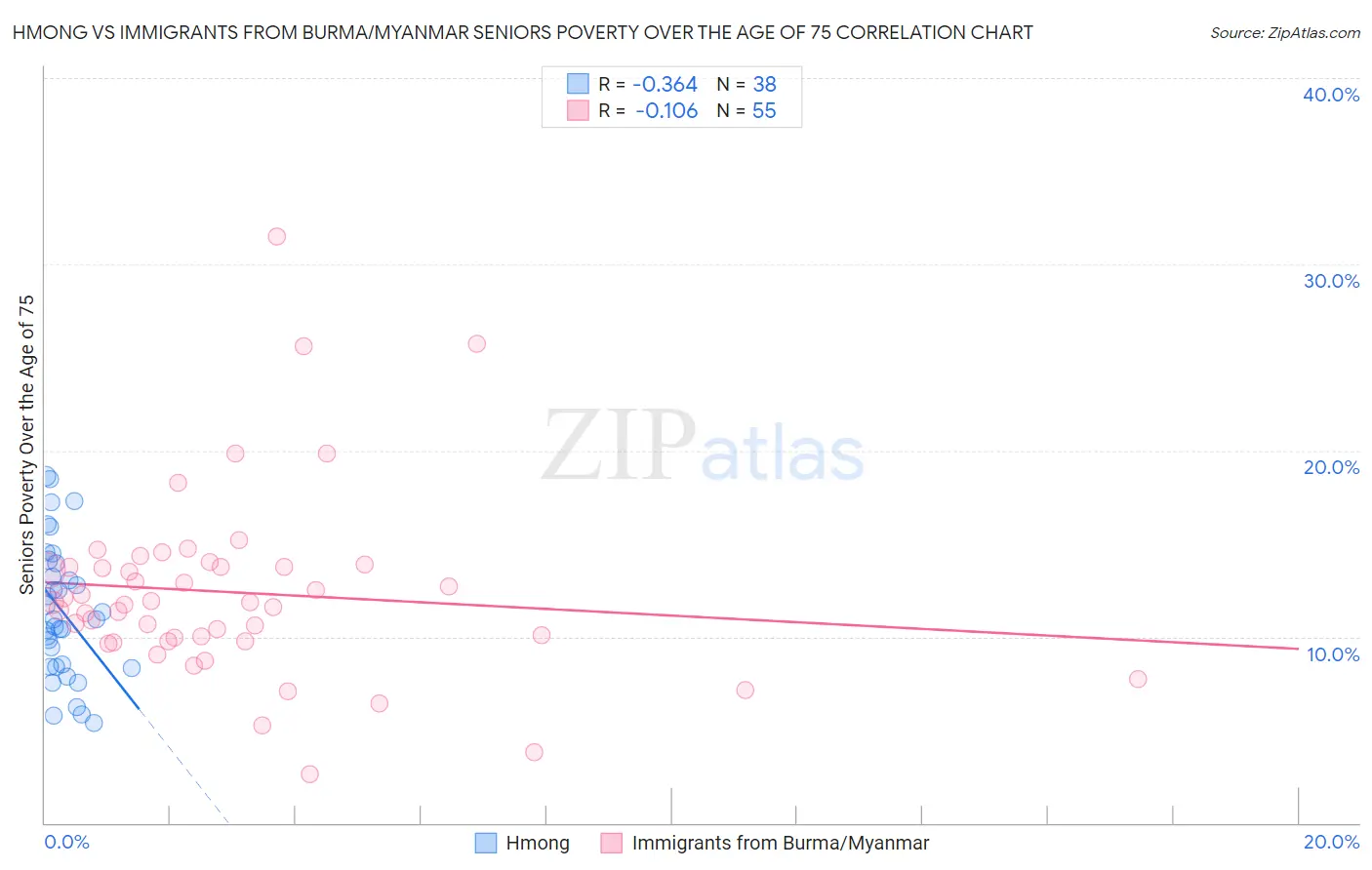 Hmong vs Immigrants from Burma/Myanmar Seniors Poverty Over the Age of 75