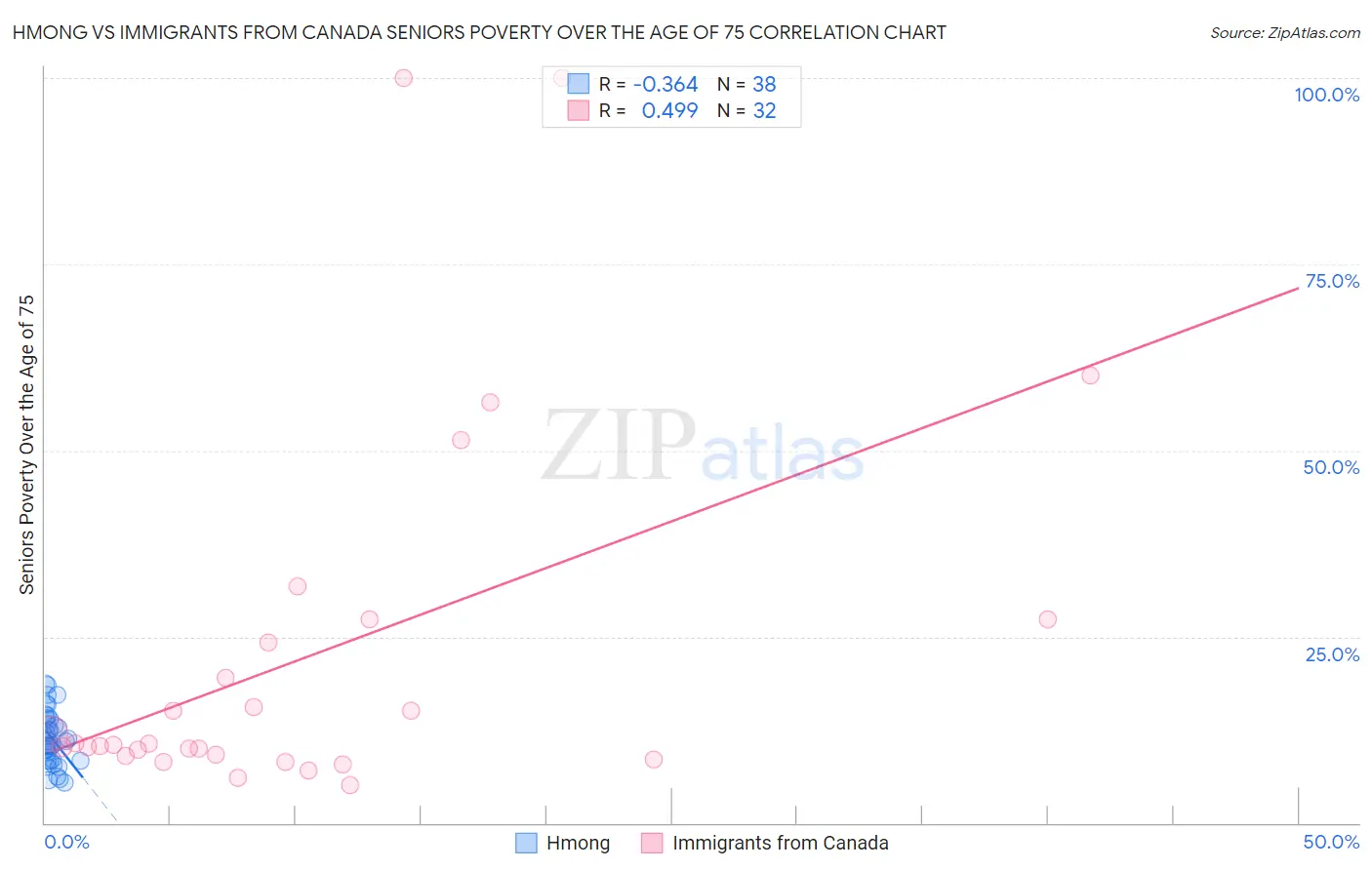 Hmong vs Immigrants from Canada Seniors Poverty Over the Age of 75