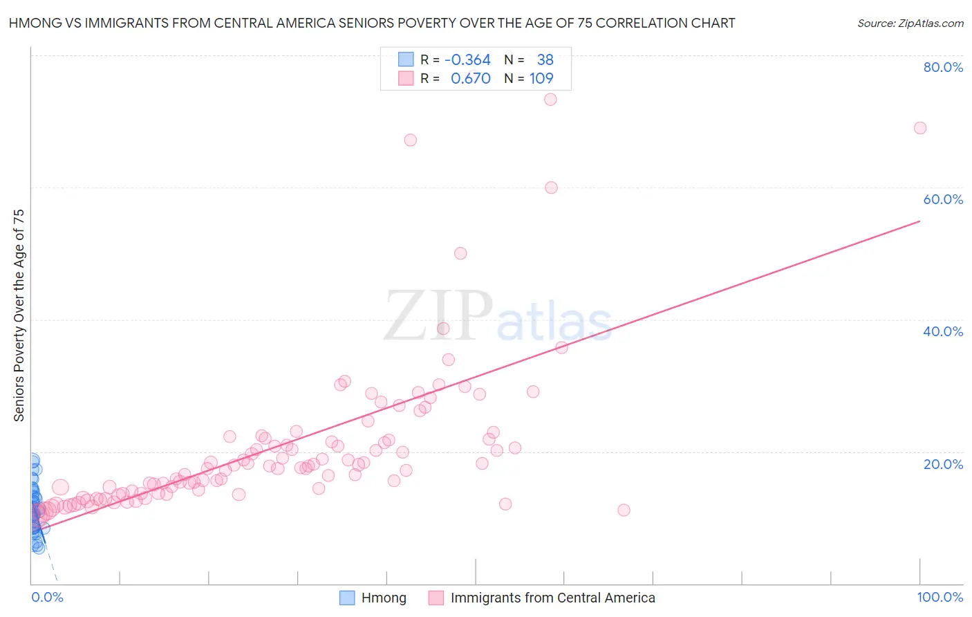 Hmong vs Immigrants from Central America Seniors Poverty Over the Age of 75